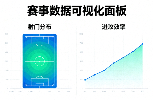赛事数据可视化面板，展示射门分布与进攻效率图表